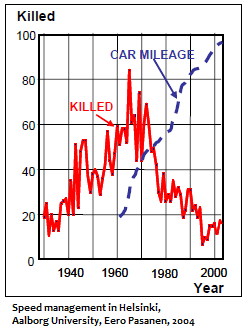 Car Mileage Increased but Deaths Dropped